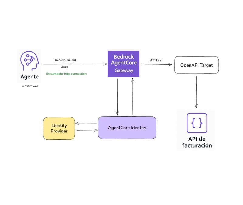 Hace un par de meses AWS anunció Amazon Bedrock AgentCore,...