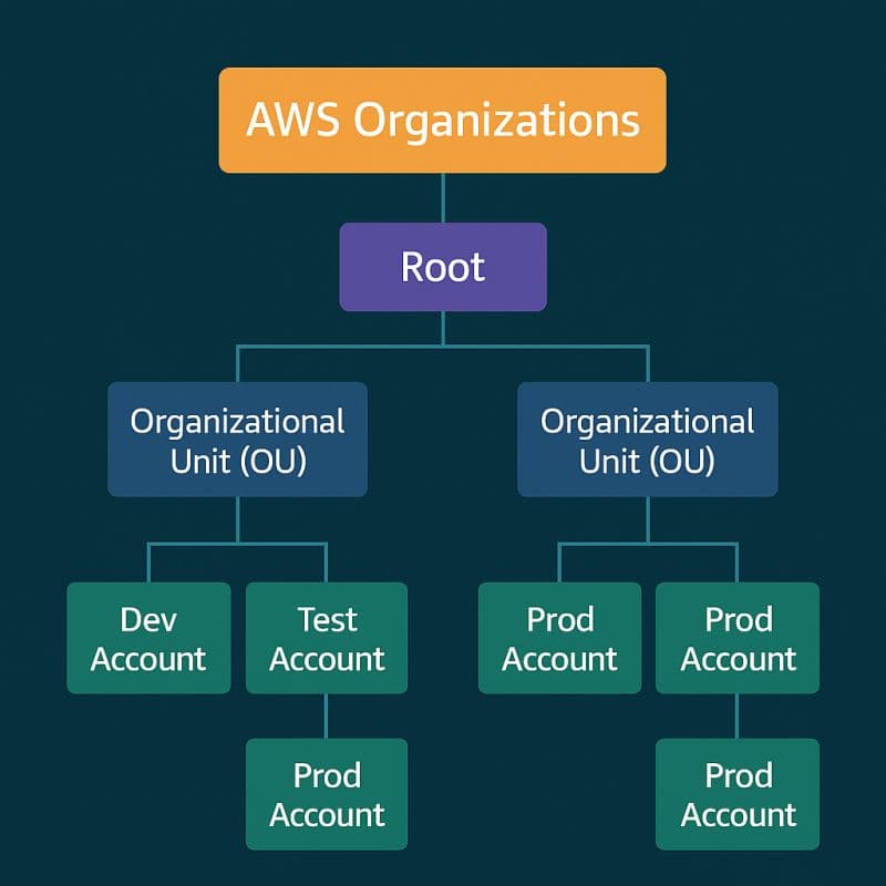 Road to AWS Solutions Architect – Professional (Día 16/20)...