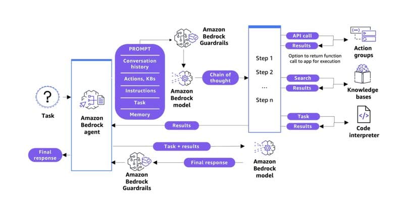 Agentes con AWS Bedrock
Hay un montón de librerías y...