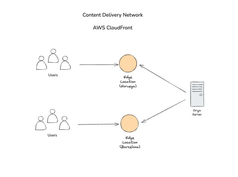 Road to AWS Solutions Architect – Professional (Día 13/20)...
