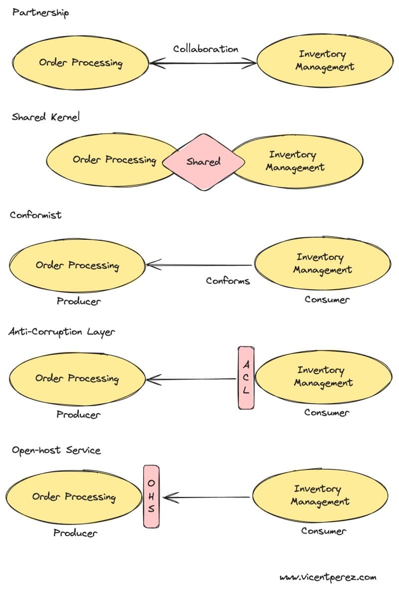 Models in different #boundedcontexts can evolve and be...