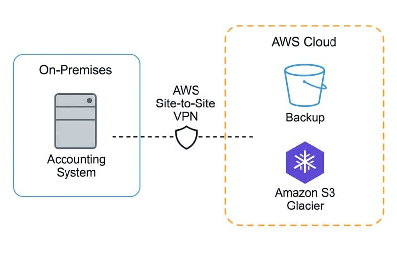 Road to AWS Solutions Architect – Professional (Día 19/20)...