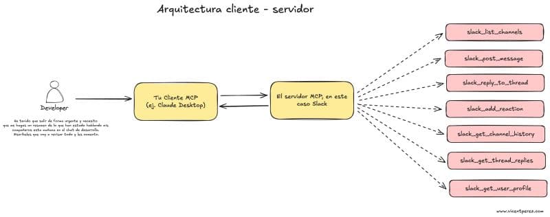 Este finde he estado trasteando con #MCP (Model Context...