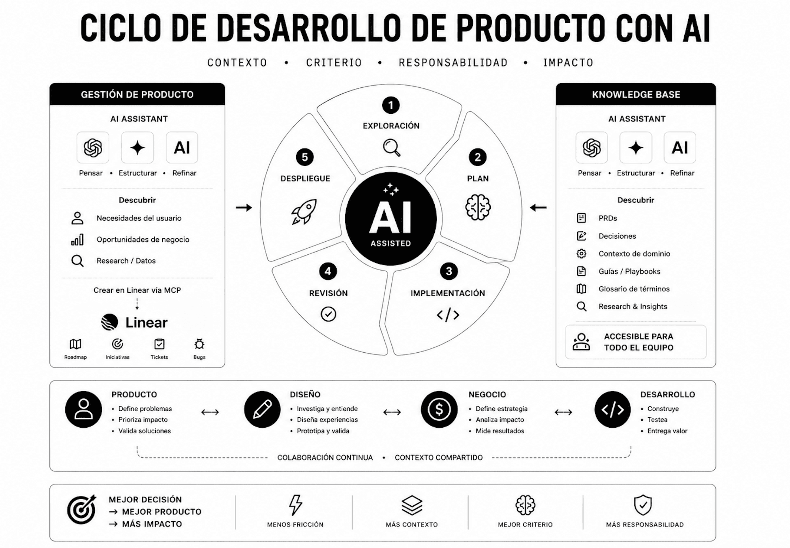 Mi setup de producto con IA