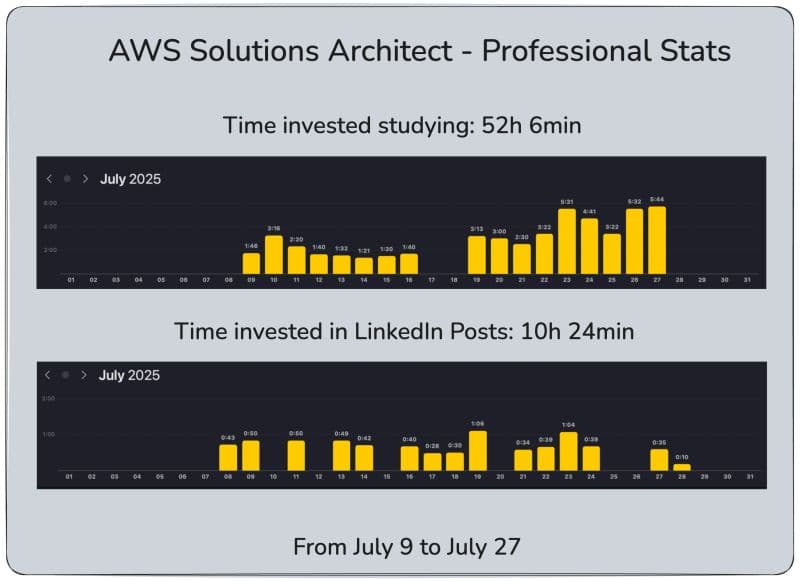Road to AWS Solutions Architect – Professional (Día 20/20)...