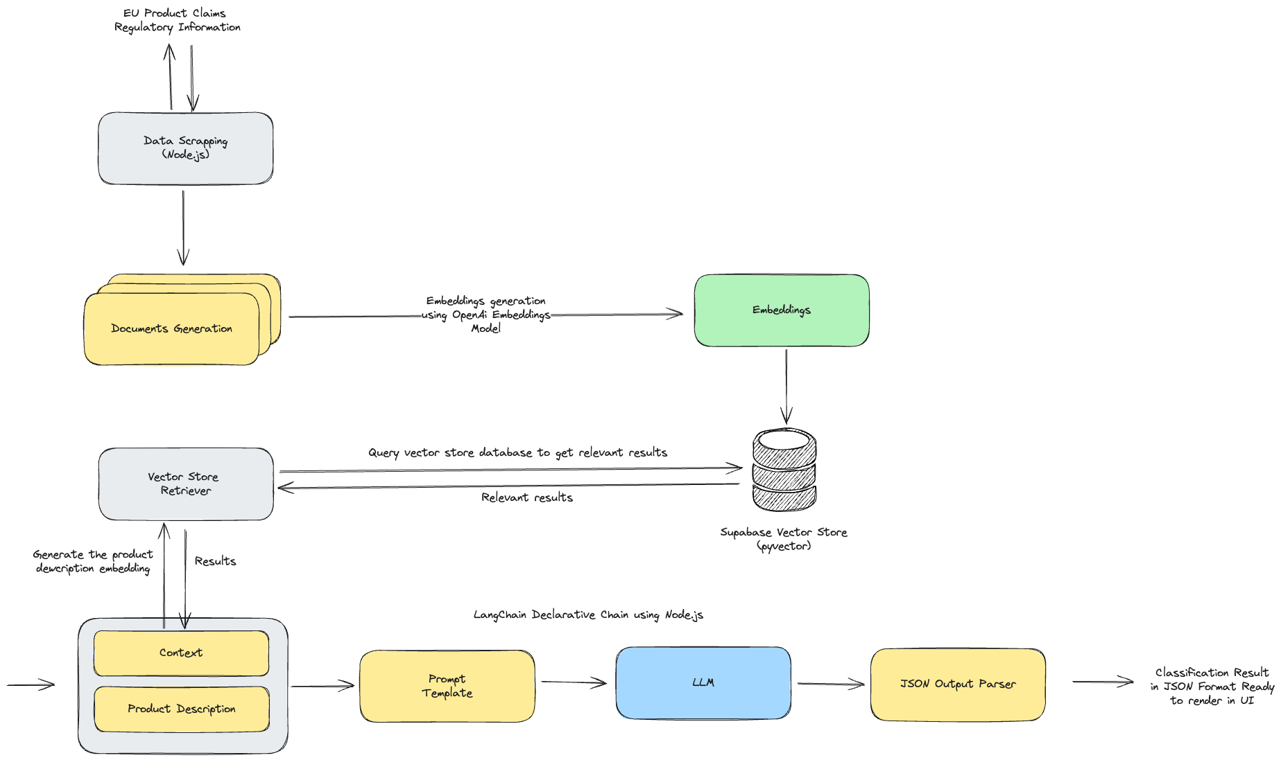 RAG Diagram